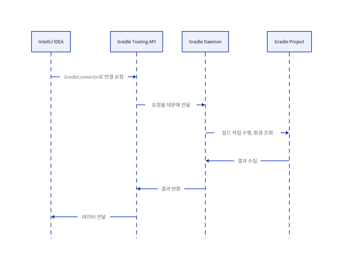 Gradle Tooling API 동작 구조