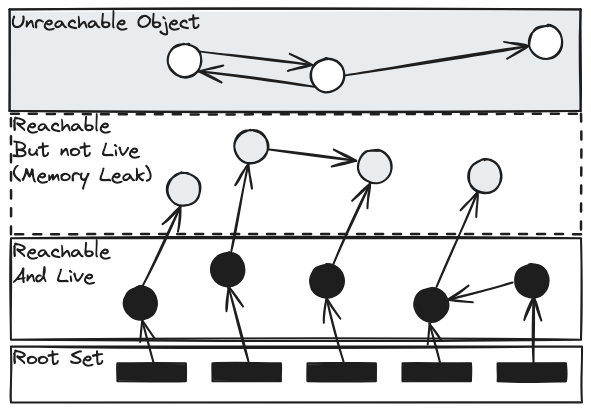 Garbage Collection - Reachable and Garbage Object