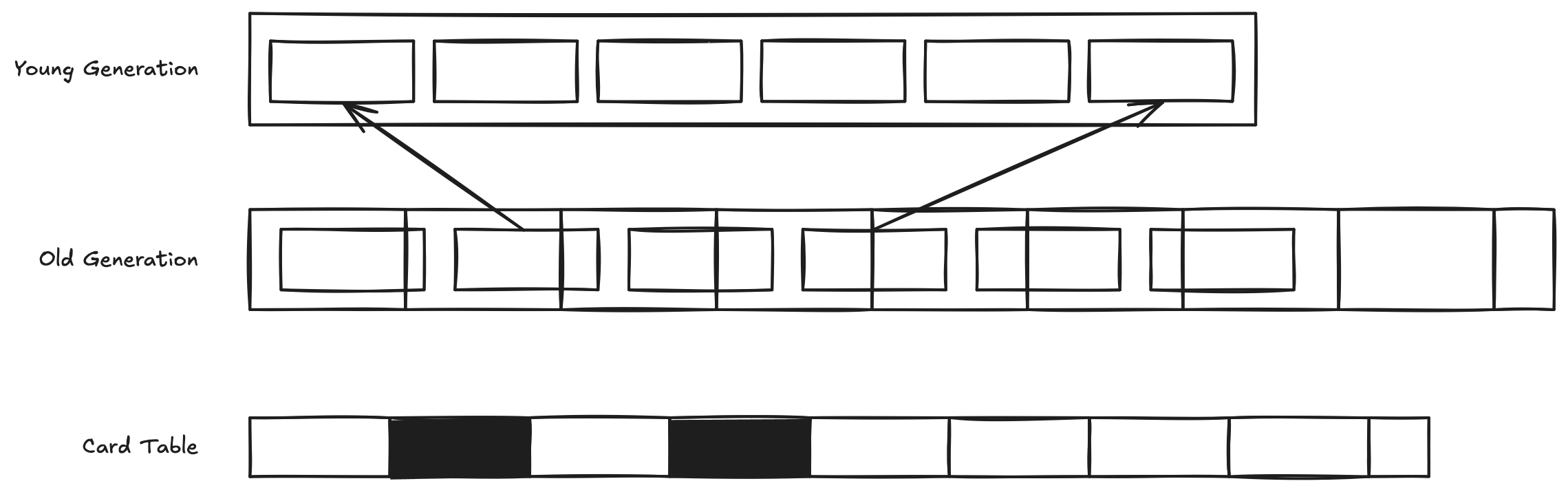 Write Barrier and Card Table