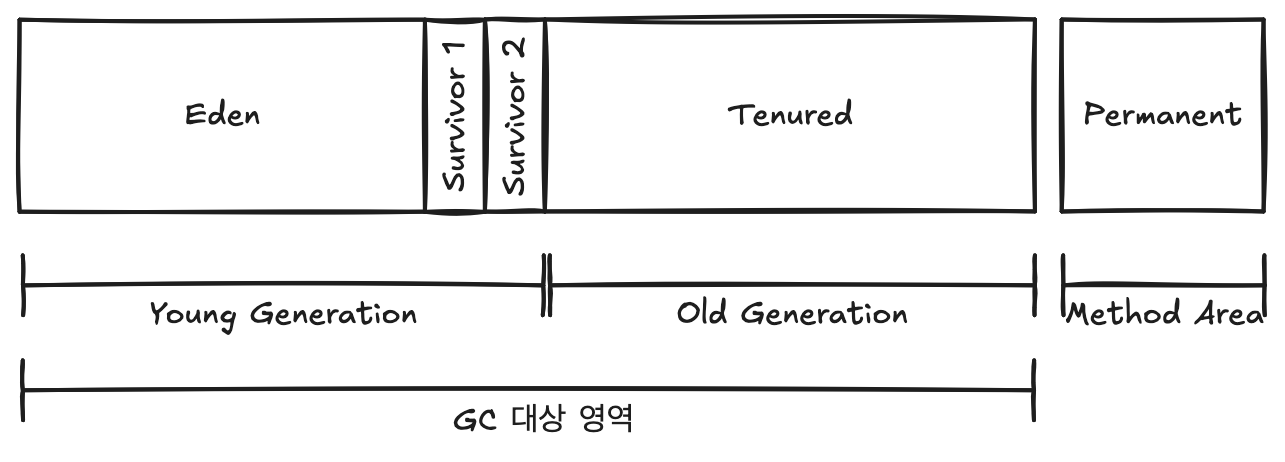 Minor GC and Major GC