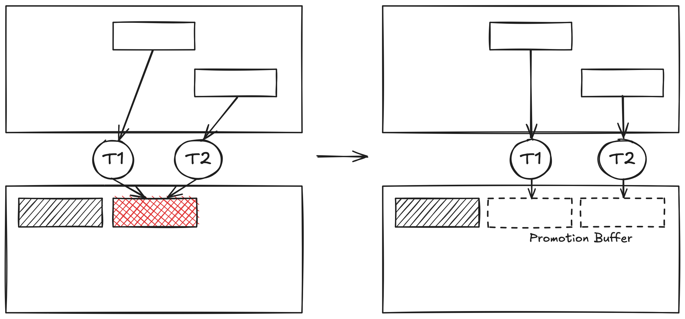 Parallel Collector - Promotion Buffer