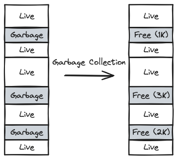 Garbage Collection - Heap Fragmentation