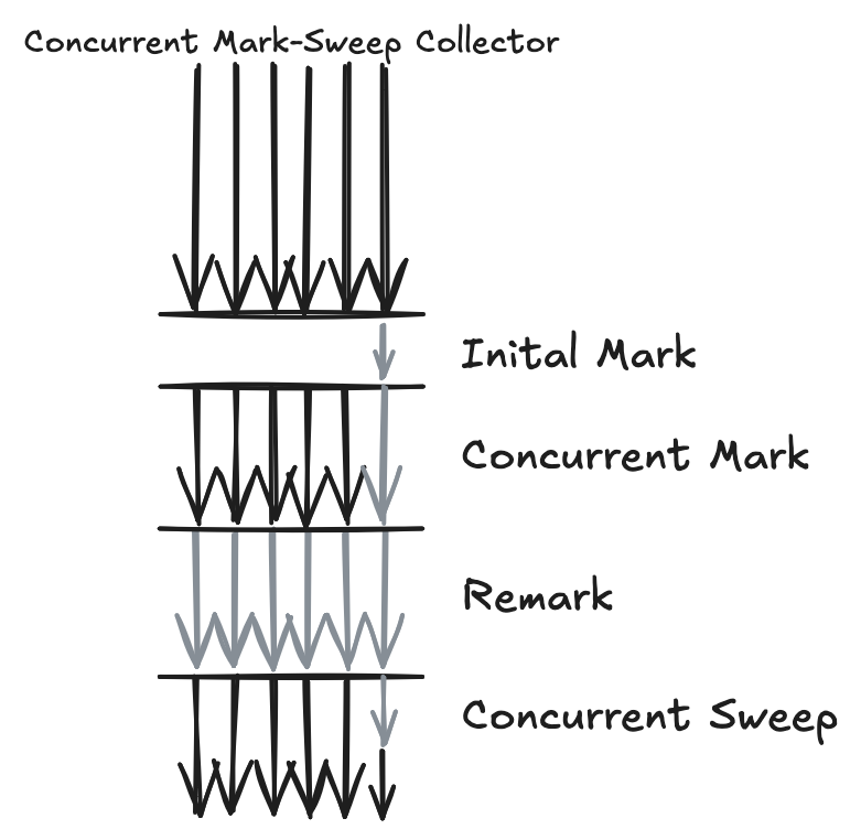 CMS Collector - Old Generation