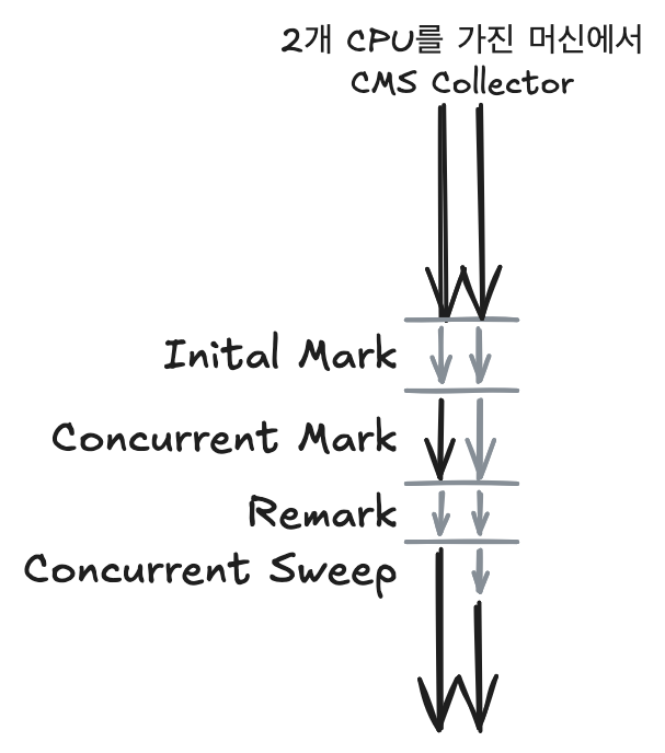 Incremental Mode of CMS Collector