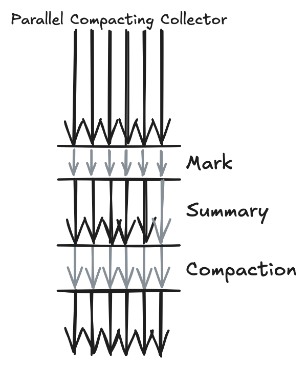 Parallel Compaction Algorithm