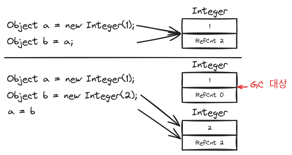Reference Counting Algorithm