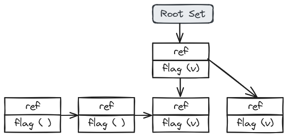 Mark-and-Sweep Algorithm - Mark Phase