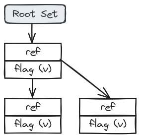 Mark-and-Sweep Algorithm - Sweep Phase