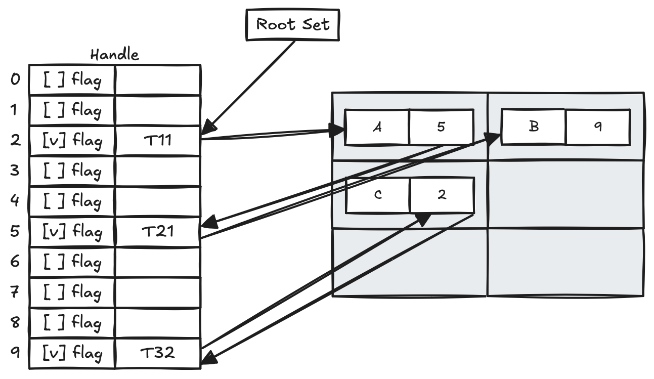 Mark-and-Compaction Algorithm - Compaction Phase