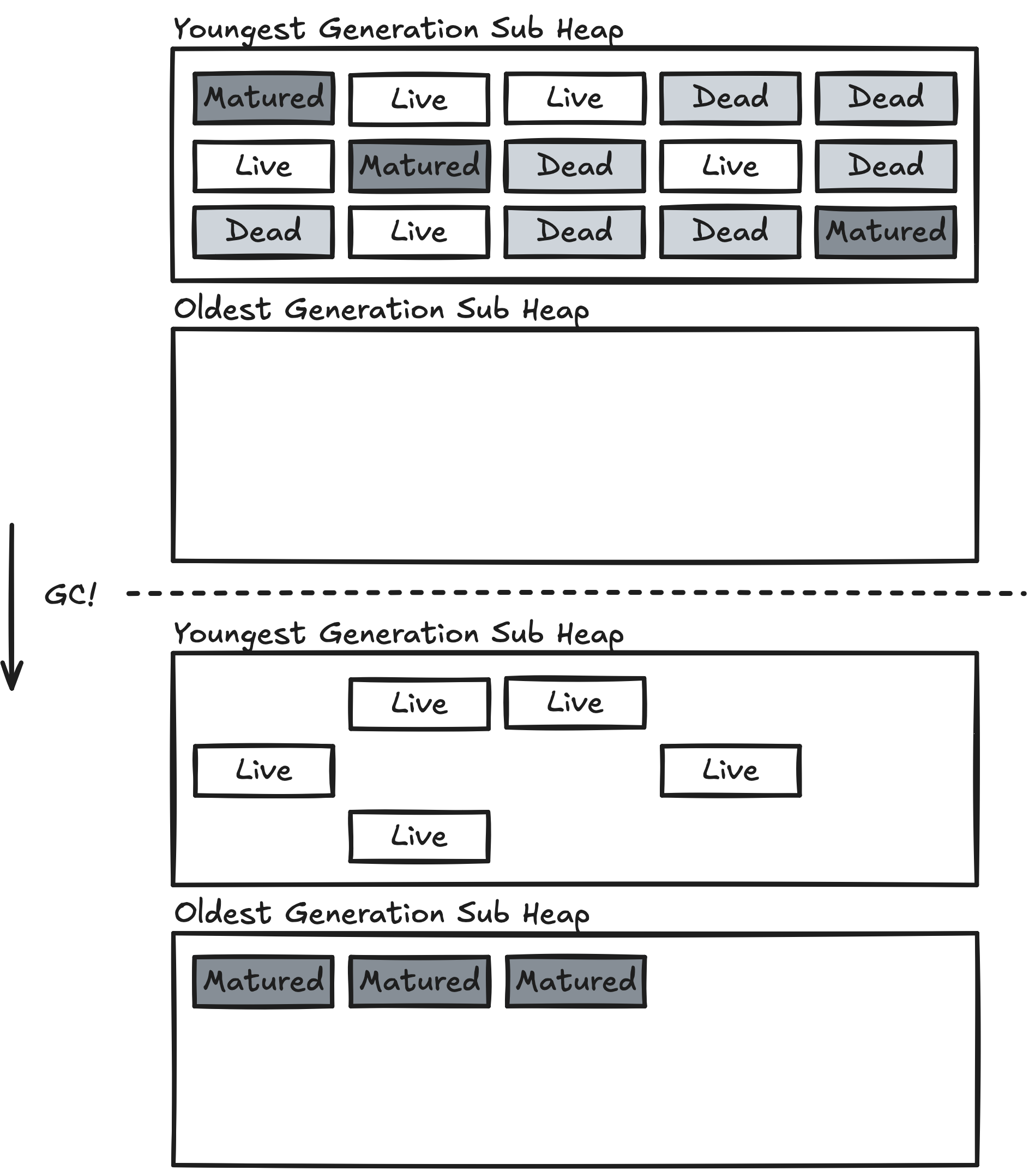 Generational Algorithm