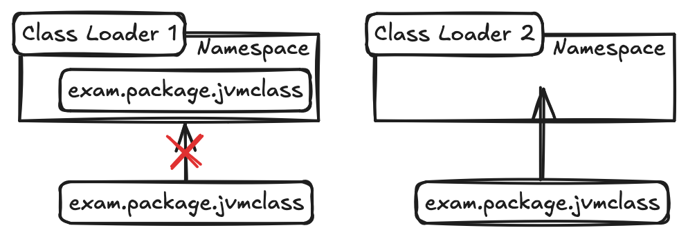 Namespace 예시